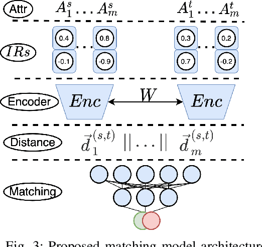 Figure 3 for Cost-effective Variational Active Entity Resolution