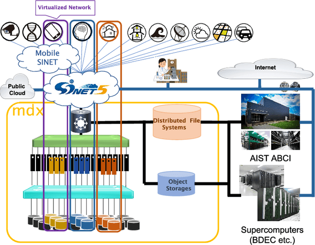 Figure 1 for mdx: A Cloud Platform for Supporting Data Science and Cross-Disciplinary Research Collaborations