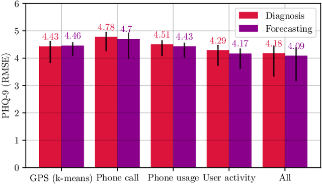 Figure 1 for Depression Diagnosis and Forecast based on Mobile Phone Sensor Data