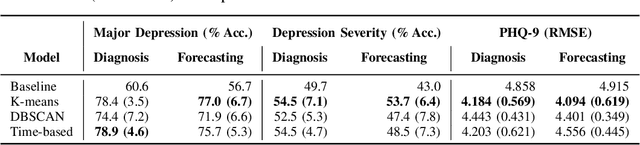 Figure 3 for Depression Diagnosis and Forecast based on Mobile Phone Sensor Data