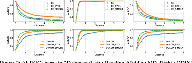 Figure 3 for Evaluation of Out-of-Distribution Detection Performance of Self-Supervised Learning in a Controllable Environment