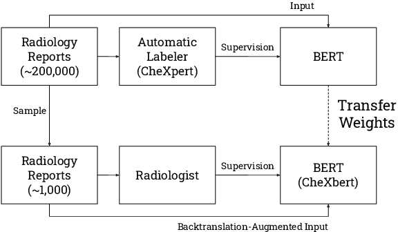Figure 1 for CheXbert: Combining Automatic Labelers and Expert Annotations for Accurate Radiology Report Labeling Using BERT