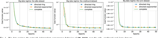 Figure 1 for A fast randomized incremental gradient method for decentralized non-convex optimization