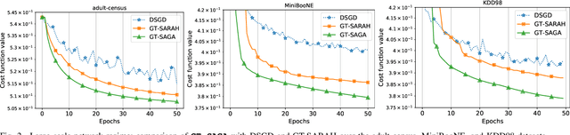 Figure 2 for A fast randomized incremental gradient method for decentralized non-convex optimization