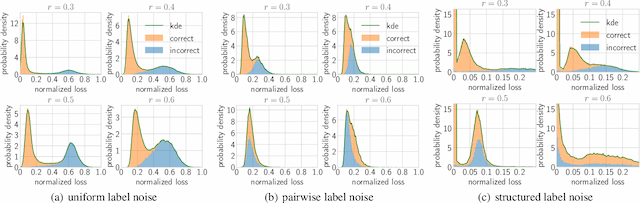 Figure 3 for Towards Understanding Deep Learning from Noisy Labels with Small-Loss Criterion