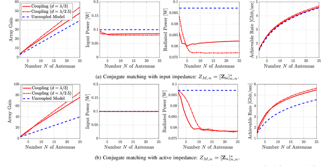 Figure 1 for Superdirective Arrays with Finite-Length Dipoles: Modeling and New Perspectives