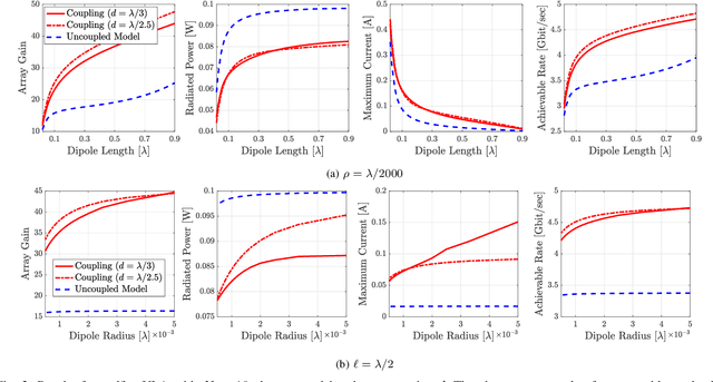 Figure 2 for Superdirective Arrays with Finite-Length Dipoles: Modeling and New Perspectives
