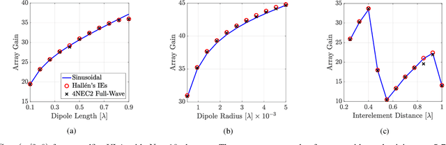 Figure 3 for Superdirective Arrays with Finite-Length Dipoles: Modeling and New Perspectives