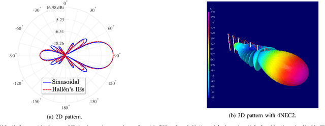 Figure 4 for Superdirective Arrays with Finite-Length Dipoles: Modeling and New Perspectives