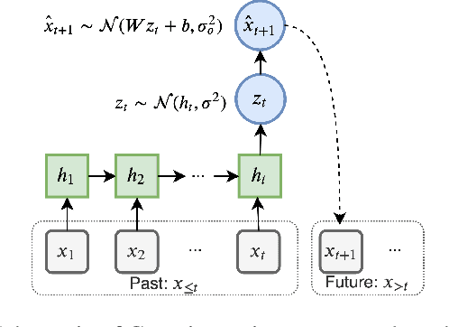 Figure 1 for On Predictive Information Sub-optimality of RNNs