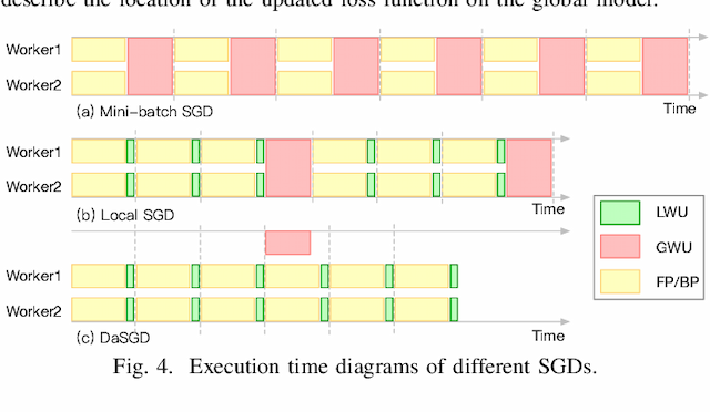 Figure 4 for DaSGD: Squeezing SGD Parallelization Performance in Distributed Training Using Delayed Averaging