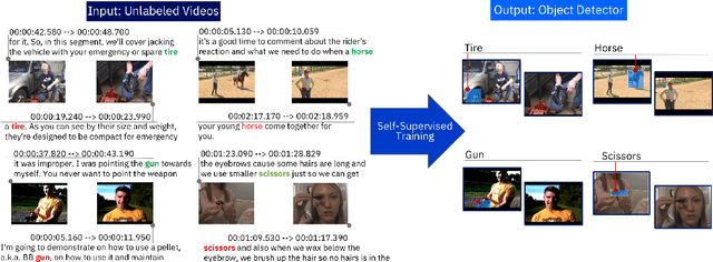 Figure 1 for Toward Self-Supervised Object Detection in Unlabeled Videos