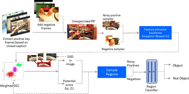 Figure 3 for Toward Self-Supervised Object Detection in Unlabeled Videos