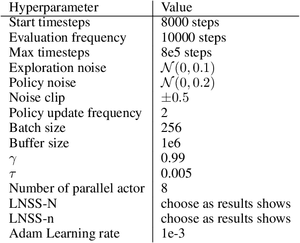 Figure 4 for Long N-step Surrogate Stage Reward to Reduce Variances of Deep Reinforcement Learning in Complex Problems