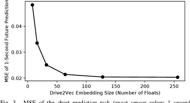 Figure 3 for Drive2Vec: Multiscale State-Space Embedding of Vehicular Sensor Data