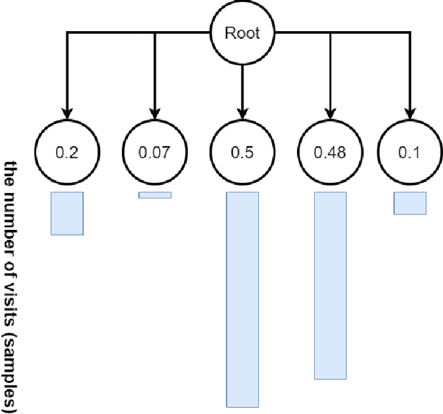 Figure 3 for Monte Carlo Tree Search: A Review of Recent Modifications and Applications