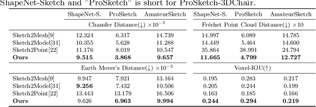 Figure 4 for SketchSampler: Sketch-based 3D Reconstruction via View-dependent Depth Sampling