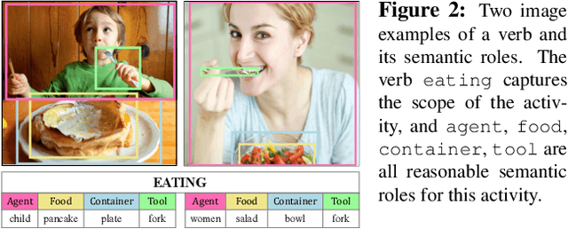 Figure 2 for Human-like Controllable Image Captioning with Verb-specific Semantic Roles