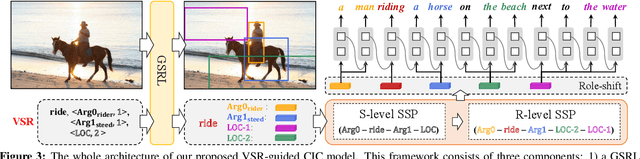 Figure 4 for Human-like Controllable Image Captioning with Verb-specific Semantic Roles