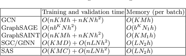 Figure 1 for SAS: A Simple, Accurate and Scalable Node Classification Algorithm