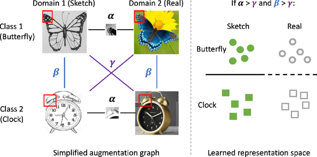 Figure 1 for Connect, Not Collapse: Explaining Contrastive Learning for Unsupervised Domain Adaptation