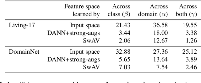 Figure 2 for Connect, Not Collapse: Explaining Contrastive Learning for Unsupervised Domain Adaptation