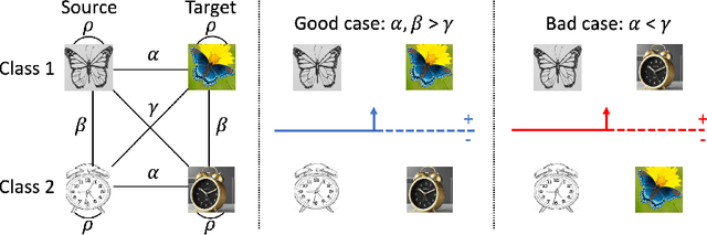 Figure 3 for Connect, Not Collapse: Explaining Contrastive Learning for Unsupervised Domain Adaptation