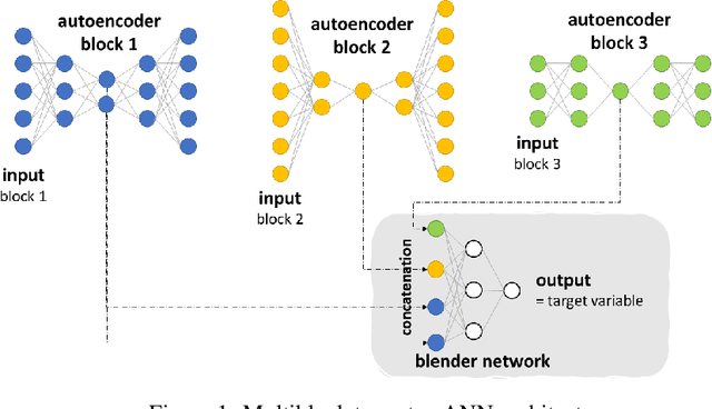 Figure 2 for Multiblock-Networks: A Neural Network Analog to Component Based Methods for Multi-Source Data