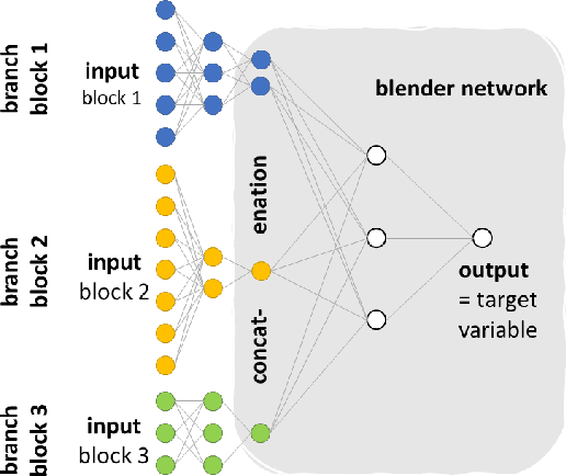 Figure 3 for Multiblock-Networks: A Neural Network Analog to Component Based Methods for Multi-Source Data