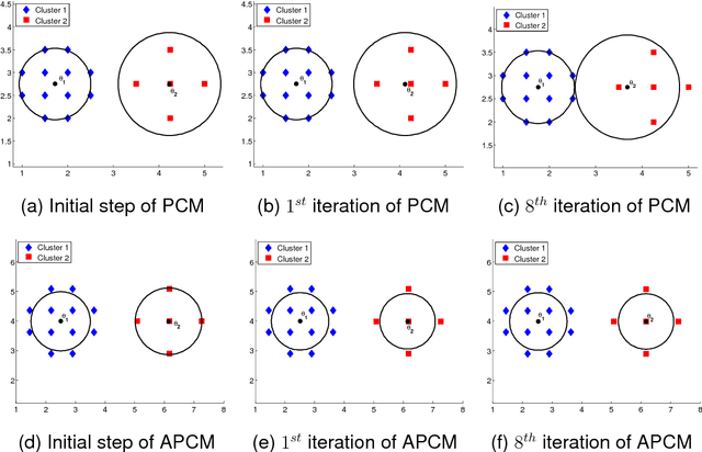 Figure 4 for A Novel Adaptive Possibilistic Clustering Algorithm