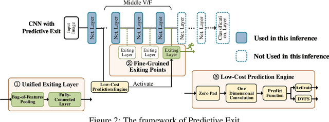 Figure 3 for Predictive Exit: Prediction of Fine-Grained Early Exits for Computation- and Energy-Efficient Inference