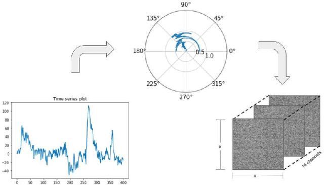 Figure 1 for Deep Neural Networks on EEG Signals to Predict Auditory Attention Score Using Gramian Angular Difference Field