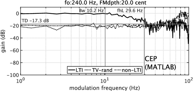 Figure 2 for Measuring pitch extractors' response to frequency-modulated multi-component signals