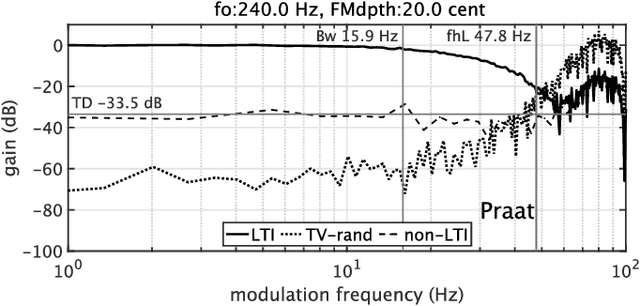 Figure 4 for Measuring pitch extractors' response to frequency-modulated multi-component signals