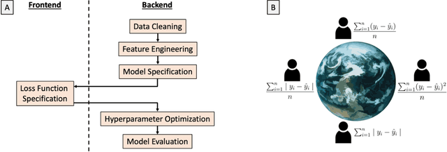 Figure 1 for MLPro: A System for Hosting Crowdsourced Machine Learning Challenges for Open-Ended Research Problems