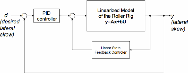Figure 2 for Neural Network Approach to Railway Stand Lateral Skew Control