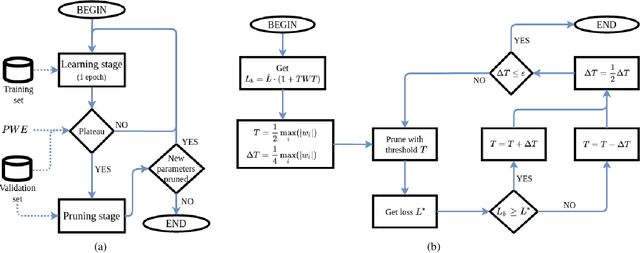 Figure 3 for LOss-Based SensiTivity rEgulaRization: towards deep sparse neural networks