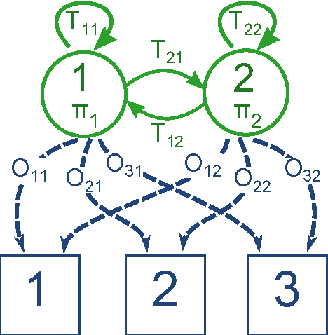 Figure 2 for Implementing spectral methods for hidden Markov models with real-valued emissions