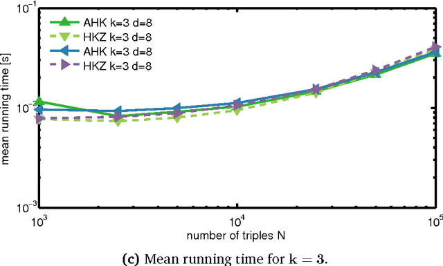 Figure 4 for Implementing spectral methods for hidden Markov models with real-valued emissions
