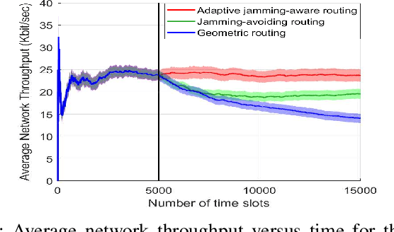 Figure 3 for QoS and Jamming-Aware Wireless Networking Using Deep Reinforcement Learning