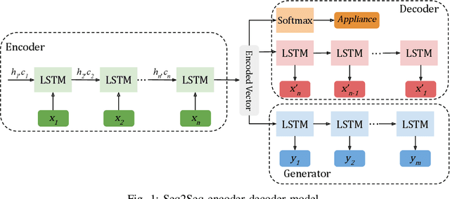 Figure 1 for Short-Term Load Forecasting for Smart HomeAppliances with Sequence to Sequence Learning