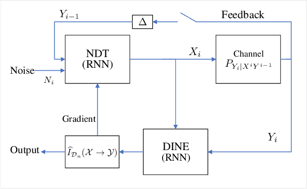 Figure 1 for Capacity of Continuous Channels with Memory via Directed Information Neural Estimator
