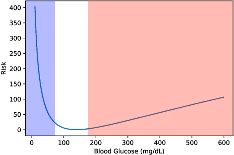 Figure 1 for Deep Reinforcement Learning for Closed-Loop Blood Glucose Control