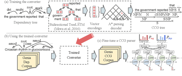 Figure 1 for Automatic Generation of High Quality CCGbanks for Parser Domain Adaptation