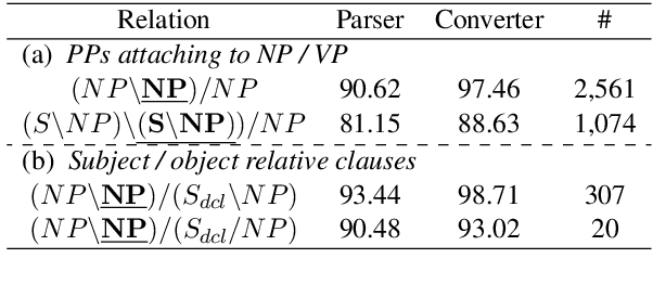 Figure 4 for Automatic Generation of High Quality CCGbanks for Parser Domain Adaptation