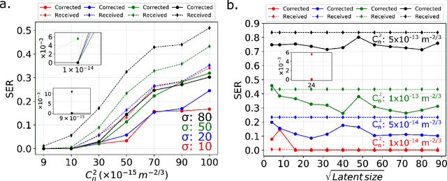 Figure 4 for Generative Machine Learning for Robust Free-Space Communication