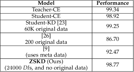 Figure 2 for Data Impressions: Mining Deep Models to Extract Samples for Data-free Applications