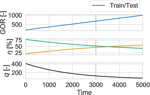 Figure 3 for When is gray-box modeling advantageous for virtual flow metering?