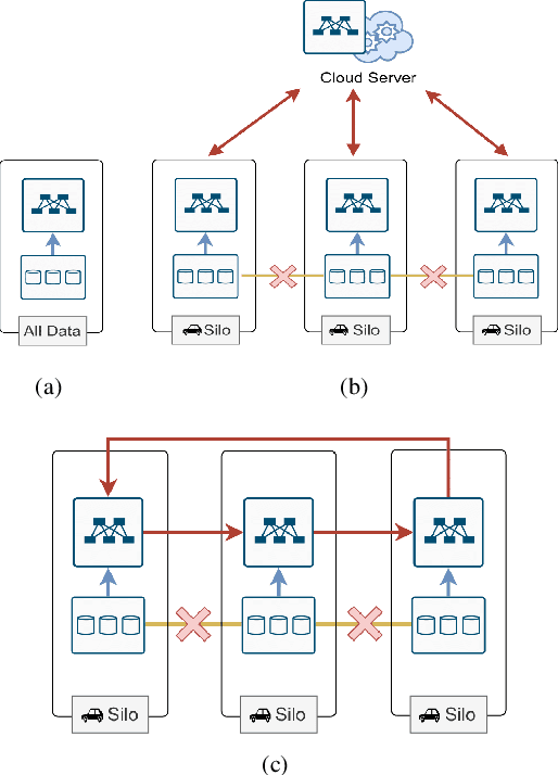 Figure 1 for Deep Federated Learning for Autonomous Driving