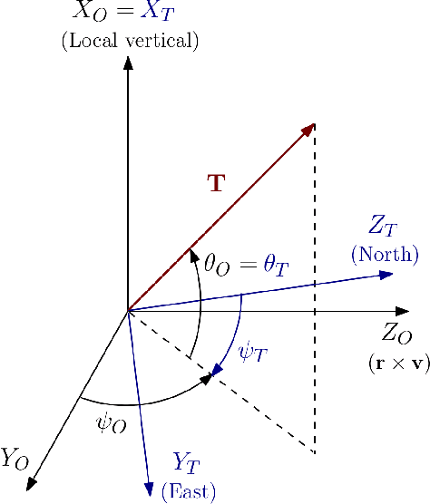 Figure 2 for Integrated Optimization of Ascent Trajectory and SRM Design of Multistage Launch Vehicles